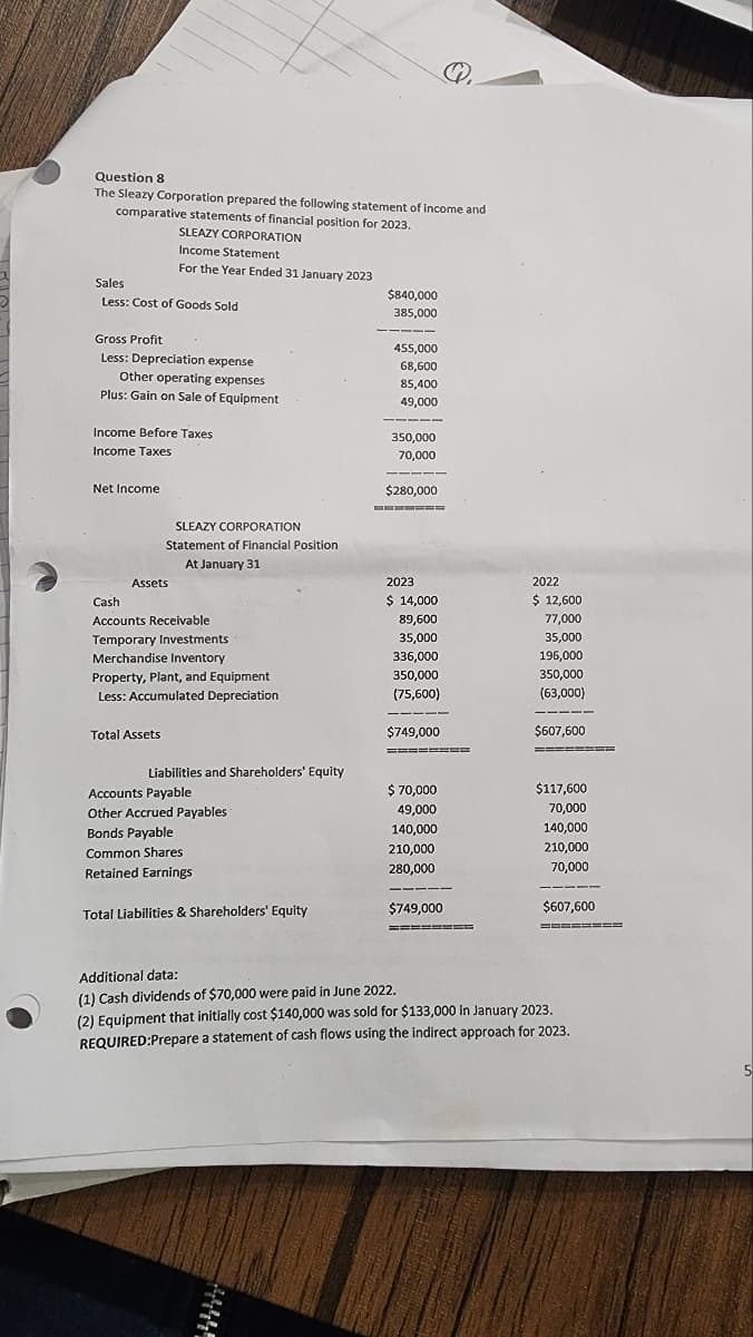 Question 8
The Sleazy Corporation prepared the following statement of income and
comparative statements of financial position for 2023.
SLEAZY CORPORATION
Income Statement
For the Year Ended 31 January 2023
Sales
Less: Cost of Goods Sold
Gross Profit
Less: Depreciation expense
Other operating expenses
Plus: Gain on Sale of Equipment
Income Before Taxes
Income Taxes
Net Income
SLEAZY CORPORATION
Statement of Financial Position
At January 31
Assets
Cash
Accounts Receivable
Temporary Investments
Merchandise Inventory
Property, Plant, and Equipment
Less: Accumulated Depreciation
Total Assets
Liabilities and Shareholders' Equity
Accounts Payable
Other Accrued Payables
Bonds Payable
Common Shares
Retained Earnings
Total Liabilities & Shareholders' Equity
$840,000
385,000
455,000
68,600
85,400
49,000
350,000
70,000
$280,000
=======
2023
$ 14,000
89,600
35,000
336,000
350,000
(75,600)
$749,000
========
$ 70,000
49,000
140,000
210,000
280,000
$749,000
========
2022
$ 12,600
77,000
35,000
196,000
350,000
(63,000)
$607,600
$117,600
70,000
140,000
210,000
70,000
$607,600
========
Additional data:
(1) Cash dividends of $70,000 were paid in June 2022.
(2) Equipment that initially cost $140,000 was sold for $133,000 in January 2023.
REQUIRED:Prepare a statement of cash flows using the indirect approach for 2023.
5