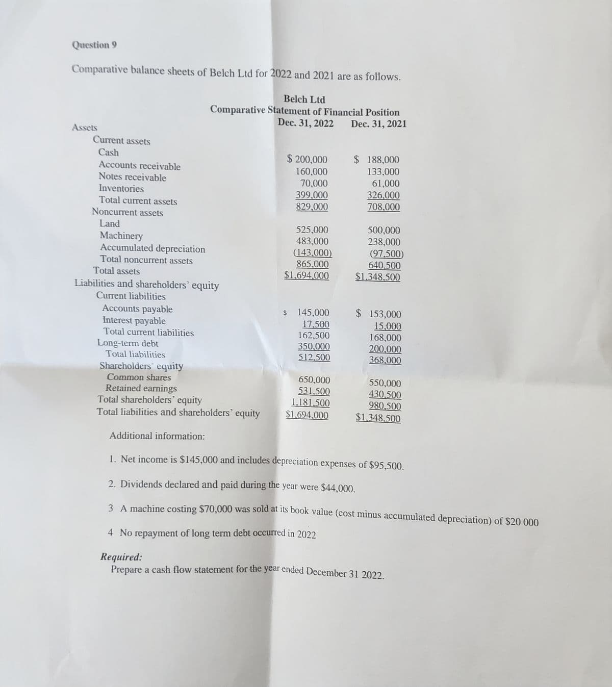 Question 9
Comparative balance sheets of Belch Ltd for 2022 and 2021 are as follows.
Assets
Current assets
Cash
Accounts receivable
Notes receivable
Inventories
Total current assets
Noncurrent assets
Land
Machinery
Accumulated depreciation
Total noncurrent assets
Total assets
Liabilities and shareholders' equity
Current liabilities
Accounts payable
Interest payable
Total current liabilities
Long-term debt
Total liabilities
Belch Ltd
Comparative Statement of Financial Position
Dec. 31, 2022
Dec. 31, 2021
Shareholders equity
Common shares
Retained earnings
Total shareholders' equity
Total liabilities and shareholders' equity
$ 200,000
160,000
70,000
399.000
829,000
525,000
483,000
(143,000)
865,000
$1,694,000
$ 145,000
17,500
162,500
350.000
512,500
650,000
531.500
1.181,500
$1,694,000
$ 188,000
133,000
61,000
326,000
708,000
500,000
238,000
(97,500)
640,500
$1,348.500
$ 153,000
15,000
168,000
200,000
368,000
550,000
430,500
980,500
$1,348,500
Additional information:
1. Net income is $145,000 and includes depreciation expenses of $95,500.
2. Dividends declared and paid during the year were $44,000.
3 A machine costing $70,000 was sold at its book value (cost mìnus accumulated depreciation) of $20 000
4 No repayment of long term debt occurred in 2022
Required:
Prepare a cash flow statement for the year ended December 31 2022.