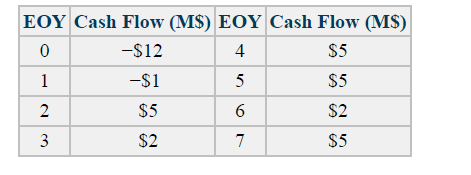 EOY Cash Flow (M$) EOY Cash Flow (MS)
-$12
4
$5
1
-$1
5
$5
$5
$2
3
$2
7
$5
2.
