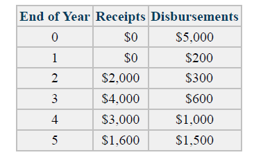 End of Year Receipts Disbursements
$0
$5,000
1
$0
$200
2
$2,000
$300
$4,000
$600
4
$3,000
$1,000
5
$1,600
$1,500
3.
