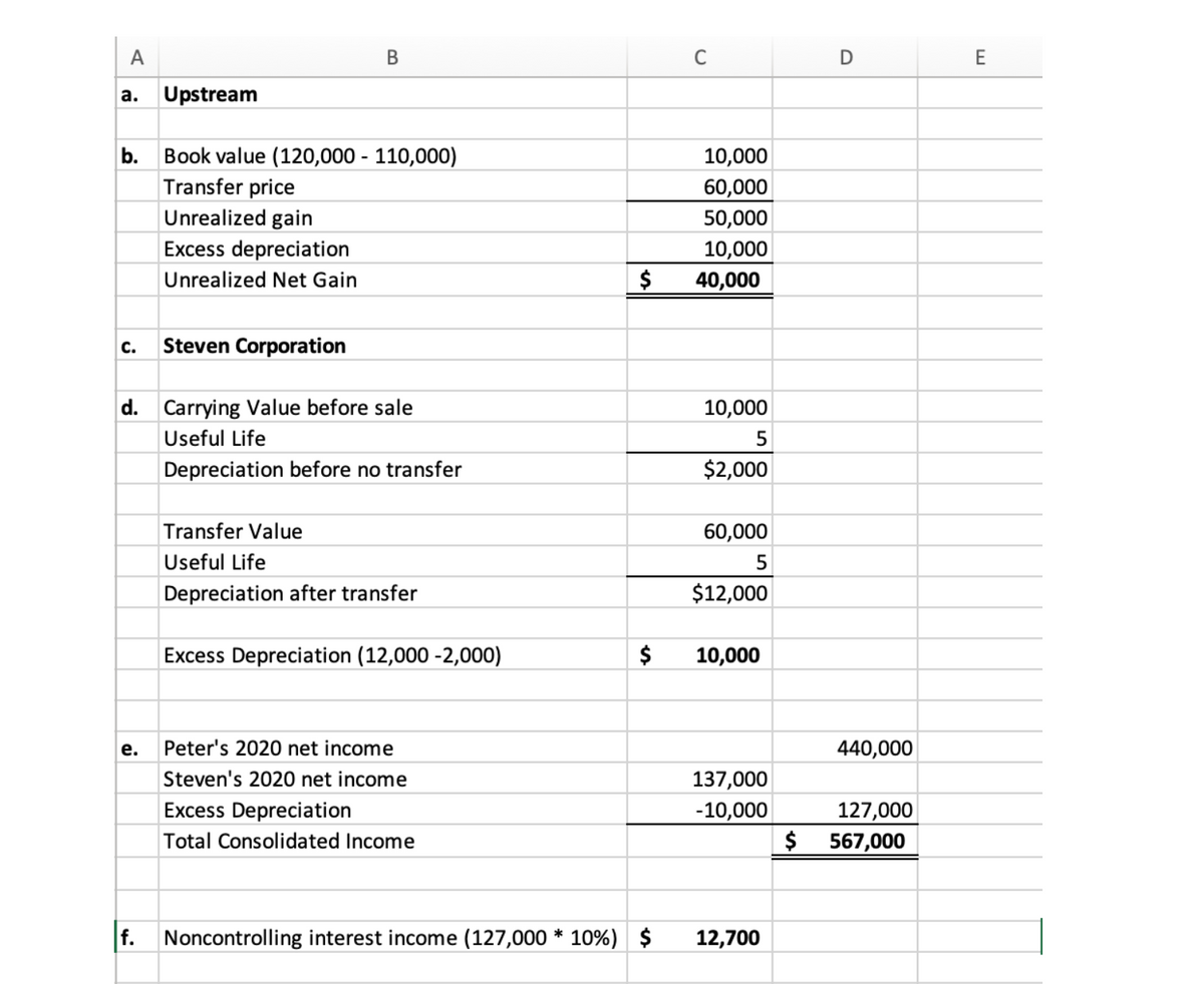 А
В
а.
Upstream
b. Book value (120,000 - 110,000)
10,000
Transfer price
60,000
Unrealized gain
50,000
Excess depreciation
10,000
Unrealized Net Gain
40,000
C.
Steven Corporation
d. Carrying Value before sale
10,000
Useful Life
Depreciation before no transfer
$2,000
Transfer Value
60,000
Useful Life
5
Depreciation after transfer
$12,000
Excess Depreciation (12,000 -2,000)
$
10,000
е.
Peter's 2020 net income
440,000
Steven's 2020 net income
137,000
Excess Depreciation
127,000
567,000
-10,000
Total Consolidated Income
f. Noncontrolling interest income (127,000 * 10%) $
12,700
