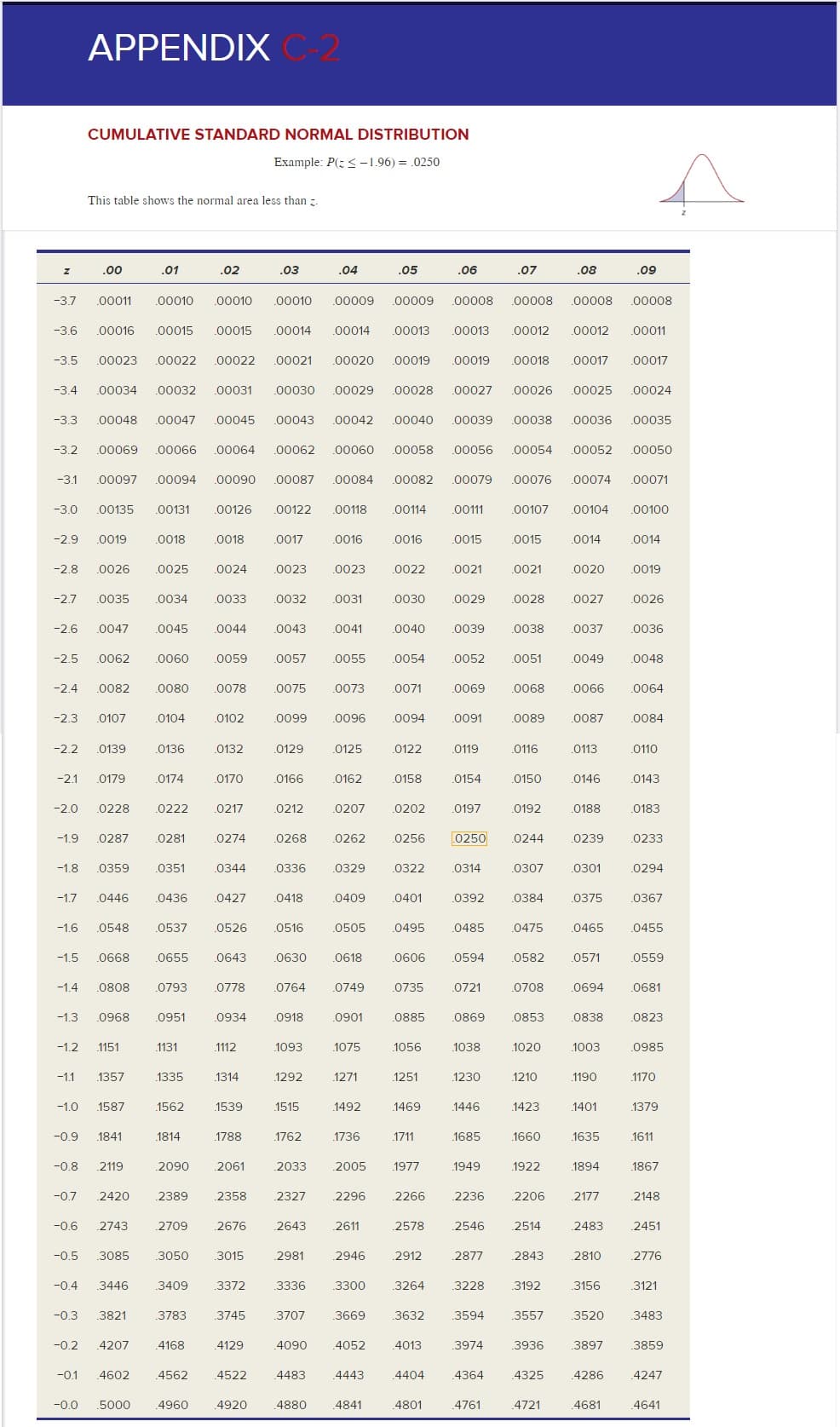 APPENDIX C-2
CUMULATIVE STANDARD NORMAL DISTRIBUTION
Example: P(-1.96) = 0250
This table shows the normal area less than
00
.01
.02
03
.04
05
.06
.07
08
09
-3.7
00010
00010
00011
00010
00009
00009
00008
00008
00008
00008
00013
00012
-3.6
00016
00015
00015
00014
00014
00013
00012
00011
00022
00020
00017
-3.5
00023
00022
00021
00019
00019
00018
00017
00032
00029
-3.4
00034
00031
00030
00028
00027
00026
00025
00024
-3.3
00047
00043
00042
00039
00036
00035
00048
00045
00040
00038
00069
00052
-3.2
00066
00064
00062
00060
00058
00056
00054
00050
00097
00087
00082
00076
-3.1
00094
00090
00084
00079
00074
00071
00135
00131
-3.0
00126
00122
00118
00114
00111
00107
00104
00100
-2.9
0019
0018
0018
0017
0016
0016
0015
0015
0014
0014
-2.8
0025
0023
0026
0024
0023
0022
0021
0021
0020
0019
-2.7
0035
0034
0033
0032
0031
0030
0029
0028
0027
0026
0047
0039
-2.6
0045
0044
0043
0041
0040
0038
0037
0036
-2.5
0062
0060
0059
0057
0055
0054
0052
0051
0049
0048
-2.4
0082
0080
0078
0075
0073
0071
0069
0068
0066
0064
-2.3
0107
0104
0102
0099
0096
0094
0091
0089
0087
0084
-2.2
0139
0136
0132
0129
0125
0122
0119
0116
0113
0110
-2.1
0179
0174
0170
0166
0162
0158
0154
0150
0146
0143
-2.0
0228
0222
0217
0212
0207
0202
0197
0192
0188
0183
0250
0262
0244
-1.9
0287
0281
0274
0268
0256
0239
0233
-1.8
0359
0351
0344
0336
0329
0322
0314
0307
0301
0294
0418
-1.7
0446
0436
0427
0409
0401
0392
0384
0375
0367
-1.6
0548
0537
0526
0516
0505
0495
0485
0475
0465
0455
-1.5
0668
0655
0643
0630
0618
0606
0594
0582
0571
0559
-1.4
0808
0793
0778
0764
0749
0735
0721
0708
0694
0681
0869
-1.3
0968
0951
0934
0918
0901
0885
0853
0838
0823
-1.2
.1151
1131
.1112
.1093
1075
1056
.1038
1020
1003
0985
1335
1230
-1.1
1357
.1314
1292
1271
1251
1210
.1190
1170
-1.0
1587
1562
1539
1515
1492
1469
1446
1423
1401
1379
-0.9
1841
1814
1788
1762
1736
1711
1685
1660
1635
1611
2005
-0.8
2119
2090
2061
2033
.1977
1949
1922
1894
.1867
2358
2206
-0.7
2420
2389
2327
2296
2266
2236
2177
2148
-0.6
2743
2709
2676
2643
2611
2578
2546
2514
2483
2451
-0.5
3085
3050
.3015
2981
2946
2912
2877
2843
2810
2776
3372
3192
-0.4
3121
3446
3409
.3336
3300
.3264
3228
3156
-0.3
3821
3783
3745
3707
3669
3632
3594
3557
3520
3483
-0.2
4207
4168
4129
4090
4052
4013
3974
3936
3897
3859
-0.1
4602
4562
4522
4483
4443
4404
4364
4325
4286
4247
-0.0
5000
4960
4920
4880
4841
4801
4761
4721
4681
4641
