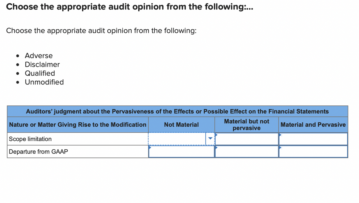 Choose the appropriate audit opinion from the following:...
Choose the appropriate audit opinion from the following:
• Adverse
•
Disclaimer
• Qualified
• Unmodified
Auditors' judgment about the Pervasiveness of the Effects or Possible Effect on the Financial Statements
Nature or Matter Giving Rise to the Modification
Not Material
Material but not
pervasive
Material and Pervasive
Scope limitation
Departure from GAAP