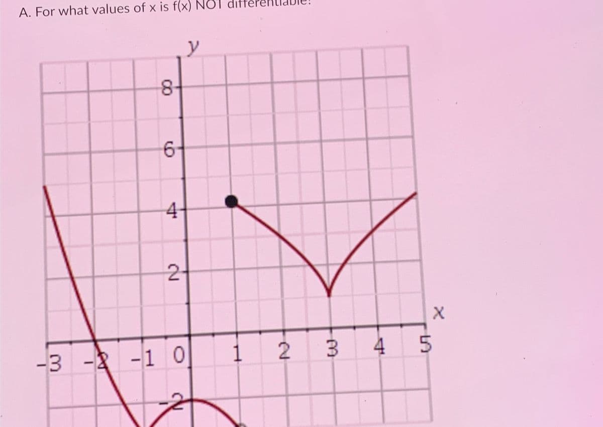 A. For what values of x is f(x) NOT
y
00
6
4
2
X
-3-2-10
1 2
3
4
5