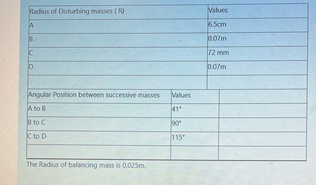 Radius of Disturbing masses (R)
Values
A
6.5cm
0.07m
72 mm
0.07m
Angular Position between successive masses
Values
A to B
41°
B to C
90°
C to D
115°
The Radius of balancing mass is 0.025m.
