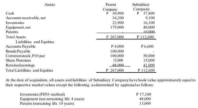 Parent
Subsidiary
Company
P 37,400
Assets
Company
P 36,900
34,200
Cash
Accounts receivable, net
9,100
Inventories
22,900
Equipment, net
Patents
16,100
40,000
10.000
179,000
P 267,000
P112,600
Total Assets
Liabilities and Equities
Accounts Payable
Bonds Payable
Common stock, P10 par
Share Premium
P 4,000
P6,600
100,000
100,000
15,000
48 000
P 267,000
50,000
15,000
Retainedeamings
Total Liabilities and Equities
41,000
P112,600
At the date of acquisition, all assets and liabilities of Subsidiary Company have book value approximately equal to
their respective market values except the following asdetemined by appraisalas follows:
P 17,100
Inventories (FIFO method)
Equipment (net-remaining life 4 years)
Patents (rema ining life 10 years)
48,000
13,000
