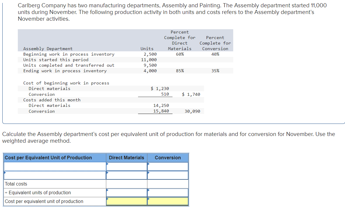 Carlberg Company has two manufacturing departments, Assembly and Painting. The Assembly department started 11,000
units during November. The following production activity in both units and costs refers to the Assembly department's
November activities.
Assembly Department
Beginning work in process inventory
Units started this period
Units completed and transferred out
Ending work in process inventory
Cost of beginning work in process
Direct materials
Conversion
Costs added this month
Direct materials
Conversion
Cost per Equivalent Unit of Production
Units
Total costs
+ Equivalent units of production
Cost per equivalent unit of production
2,500
11,000
9,500
4,000
Percent
Complete for
Direct
Materials
60%
Direct Materials
$ 1,230
510
14,250
15,840
85%
Percent
Complete for
Conversion
40%
Calculate the Assembly department's cost per equivalent unit of production for materials and for conversion for November. Use the
weighted average method.
Conversion
$ 1,740
30,090
35%
