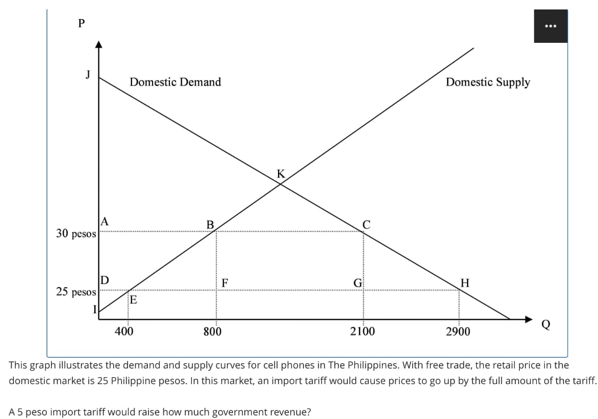 P
J
30 pesos
25 pesos
Domestic Demand
A
B
D
K
C
Domestic Supply
F
G
H
E
400
800
2100
2900
This graph illustrates the demand and supply curves for cell phones in The Philippines. With free trade, the retail price in the
domestic market is 25 Philippine pesos. In this market, an import tariff would cause prices to go up by the full amount of the tariff.
A 5 peso import tariff would raise how much government revenue?