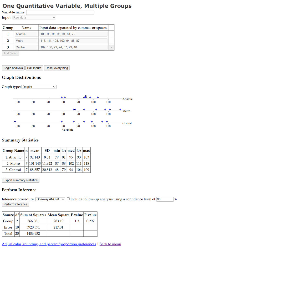 One Quantitative Variable, Multiple Groups
Variable name:
Input: Raw data
Group Name
1
2
3
Add group
Atlantic
Metro
Central
Begin analysis Edit inputs
Graph Distributions
Graph type: [Dotplot
O
50
50
50
60
60
60
Input data separated by commas or spaces.
103, 98, 95, 95, 94, 81, 79
118, 111, 108, 102, 94, 88, 87
109, 106, 99, 94, 87, 79, 48
Export summary statistics
Perform Inference
Reset everything
70
70
70
00
80
80
●
∞
●
80
Variable
90
283.19
217.81
90
Summary Statistics
Group Name n mean
SD min Q₁ med Q3 max
1: Atlantic 7 92.143 8.84 79 81 95 98 103
2: Metro
7 101.143 11.922 87 88 102 111 118
3: Central 7 88.857 20.812 48 79 94 106 109
90
●
100
●
100
O
100
Source df Sum of Squares Mean Square F-value P-value
Group 2
566.381
1.3 0.297
Error 18
3920.571
Total 20
4486.952
110
O
110
● O
110
-Atlantic
Inference procedure: [One-way ANOVA Include follow-up analysis using a confidence level of 95
Perform inference
-Metro
-Central
Adjust color, rounding, and percent/proportion preferences | Back to menu