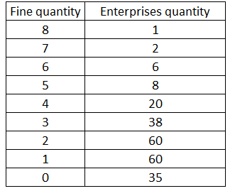 Fine quantity
8
7
6
5
4
3
2
1
0
Enterprises quantity
1
2
6
8
20
38
60
60
35