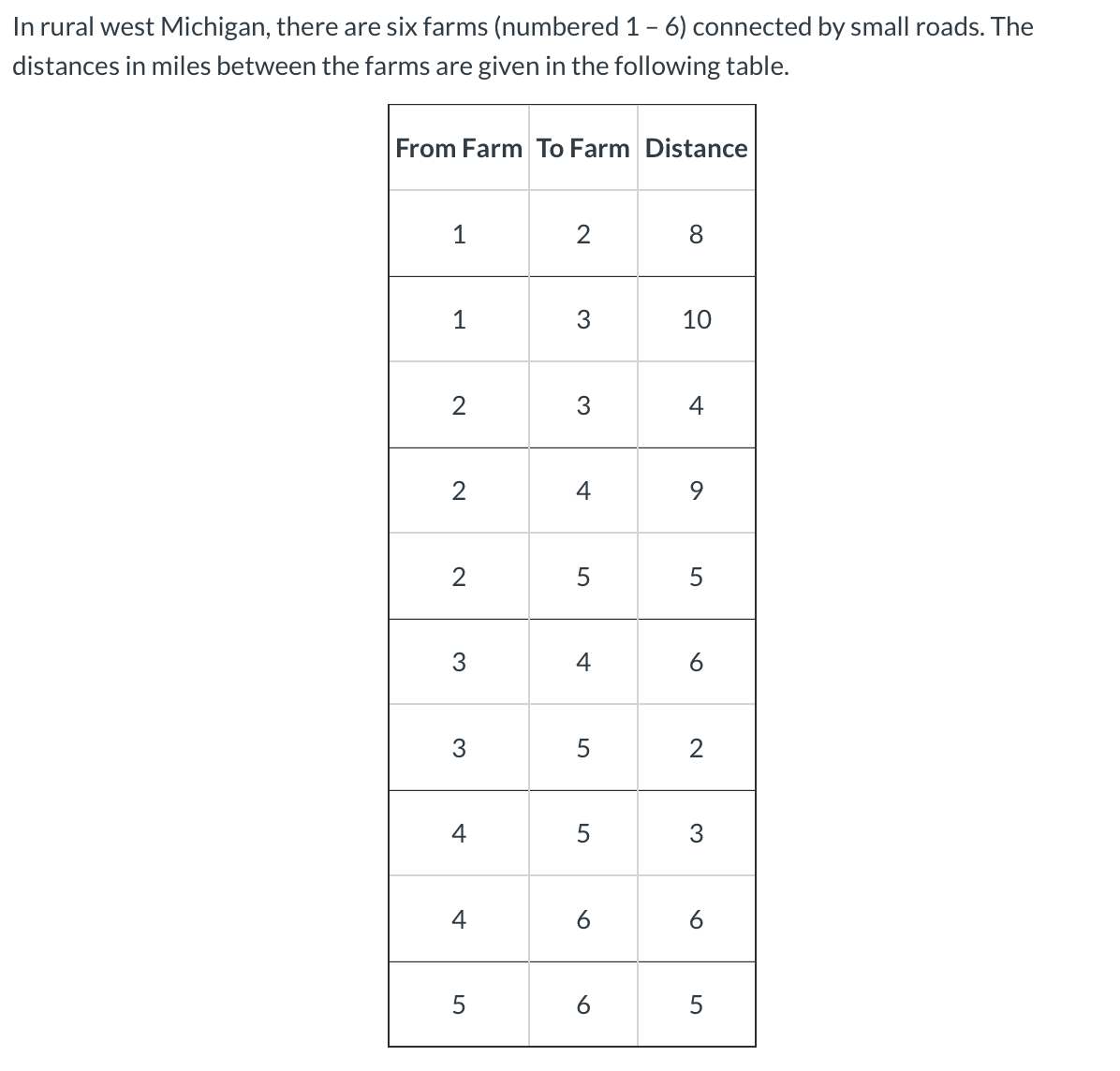 In rural west Michigan, there are six farms (numbered 1- 6) connected by small roads. The
distances in miles between the farms are given in the following table.
From Farm To Farm Distance
1
2
8.
1
3
10
2
3
4
2
4
9.
3
4
3
2
4
5
3
4
6
6
