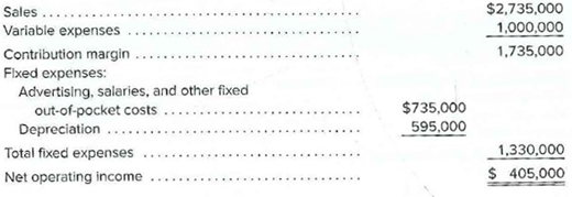 Sales
Variable expenses
Contribution margin
Fixed expenses:
$2,735,000
1,000,000
1,735,000
Advertising, salaries, and other fixed
out-of-pocket costs
Depreciation ....
Total fixed expenses
Net operating income
$735,000
595,000
1,330,000
$ 405,000
