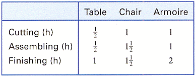 Table Chair
Armoire
Cutting (h)
1
1
Assembling (h)
1
2
Finishing (h)
1
