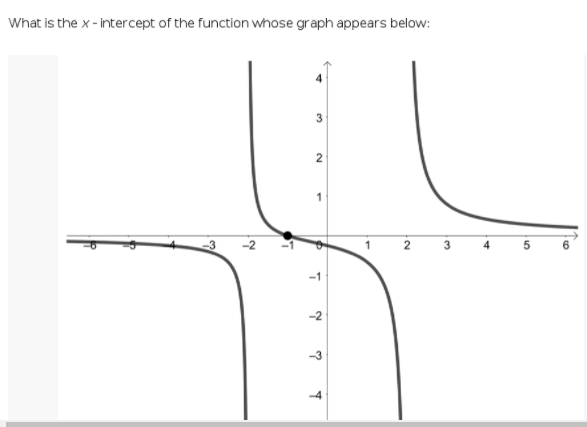 What is the x - intercept of the function whose graph appears below:
3
2
-3
-2
2
3
-2
4,
