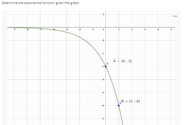 Determine the exponential function given the graph.
...
-7
-3
-2
-1
-1
A - (0,-3)
A
B = (1, –6)
-7
6.
