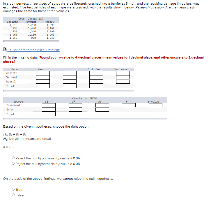 In a bumper test, three types of autos were deliberately crashed into a barrier at 5 mph, and the resulting damage (in dollars) was
estimated. Five test vehicles of each type were crashed, with the results shown below. Research question: Are the mean crash
damages the same for these three vehicles?
Crash Damage ($)
Varwint
Goliath
Weasel
1,610
750
1,250
1,490
1,340
1,810
990
1,090
2,160
1,890
1,260
1,940
850
1,960
1,258
I Click here for the Excel Data File
Fill in the missing data. (Round your p-value to 4 declmal places, mean values to 1 declmal place, and other answers to 2 decimal
places.)
Group
Mean
Std. Dev
Variance
Goliath
Varmint
Weasel
Total
One-Factor ANOVA
Source
df
MS
F
p-value
Treatment
Error
Total
Based on the given hypotheses, choose the right option.
H: Not all the means are equal
a = .05
Reject the null hypothesis if p-value < 0.05
Reject the null hypothesis if p-value > 0.05
On the basis of the above findings, we cannot reject the null hypothesis.
O True
O False
