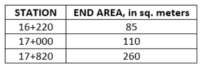 STATION
END AREA, in sq. meters
16+220
85
17+000
110
17+820
260
