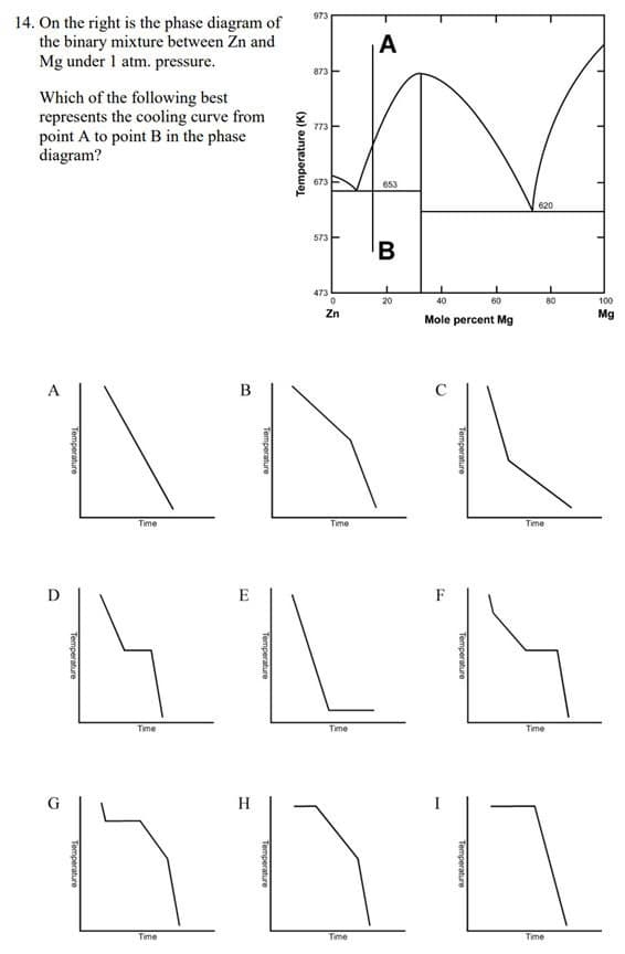 973
14. On the right is the phase diagram of
the binary mixture between Zn and
Mg under 1 atm. pressure.
A
873
Which of the following best
represents the cooling curve from
point A to point B in the phase
diagram?
773
673
653
620
573
473
20
40
60
80
100
Zn
Mg
Mole percent Mg
A
B
Time
Time
Time
D
E
F
Time
Time
Time
H
Time
Time
Time
Temperature
Temperature (K)
Temperature
Temperature
