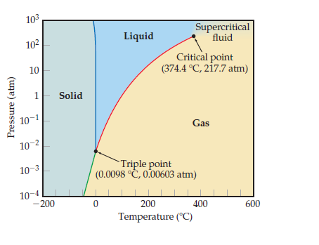 103
Supercritical
102
Liquid
fluid
Critical point
(374.4 °C, 217.7 atm)
10
Solid
10-1
Gas
10-2
Triple point
(0.0098 °Č, 0.00603 atm)
10-3
10-4
-200
200
400
600
Temperature (°C)
Pressure (atm)
