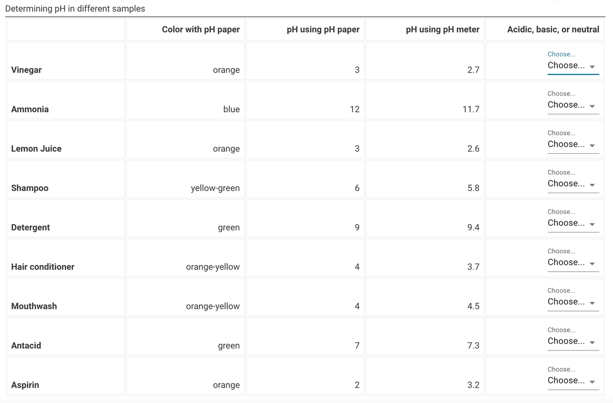 Determining pH in different samples
Vinegar
Ammonia
Lemon Juice
Shampoo
Detergent
Hair conditioner
Mouthwash
Antacid
Aspirin
Color with pH paper
orange
blue
orange
yellow-green
green
orange-yellow
orange-yellow
green
orange
pH using pH paper
3
12
3
6
9
4
4
7
2
pH using pH meter
2.7
11.7
2.6
5.8
9.4
3.7
4.5
7.3
3.2
Acidic, basic, or neutral
Choose...
Choose...
Choose...
Choose...
Choose...
Choose...
Choose...
Choose...
Choose...
Choose...
Choose...
Choose...
Choose...
Choose...
Choose...
Choose...
Choose...
Choose...