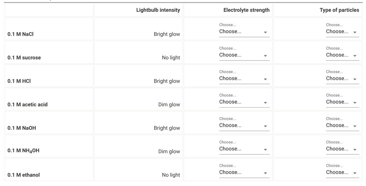 0.1 M NaCl
0.1 M sucrose
0.1 M HCI
0.1 M acetic acid
0.1 M NaOH
0.1 M NH4OH
0.1 M ethanol
Lightbulb intensity
Bright glow
No light
Bright glow
Dim glow
Bright glow
Dim glow
No light
Electrolyte strength
Choose...
Choose...
Choose...
Choose...
Choose...
Choose...
Choose...
Choose...
Choose...
Choose...
Choose...
Choose...
Choose...
Choose...
Type of particles
Choose...
Choose...
Choose...
Choose...
Choose...
Choose...
Choose...
Choose...
Choose...
Choose...
Choose...
Choose...
Choose...
Choose...