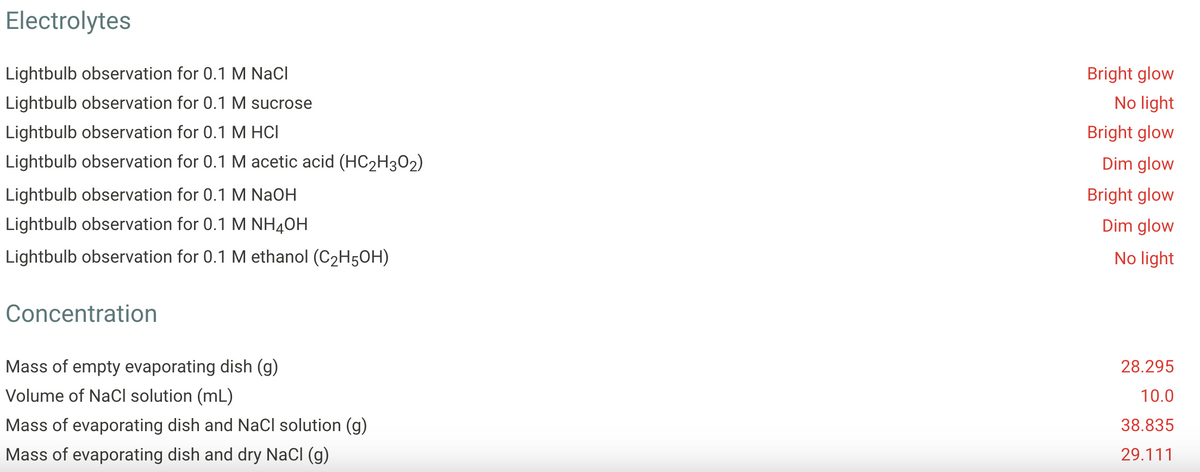 Electrolytes
Lightbulb observation for 0.1 M NaCl
Lightbulb observation for 0.1 M sucrose
Lightbulb observation for 0.1 M HCI
Lightbulb observation for 0.1 M acetic acid (HC₂H302)
Lightbulb observation for 0.1 M NaOH
Lightbulb observation for 0.1 M NH4OH
Lightbulb observation for 0.1 M ethanol (C₂H5OH)
Concentration
Mass of empty evaporating dish (g)
Volume of NaCl solution (mL)
Mass of evaporating dish and NaCl solution (g)
Mass of evaporating dish and dry NaCl (g)
Bright glow
No light
Bright glow
Dim glow
Bright glow
Dim glow
No light
28.295
10.0
38.835
29.111