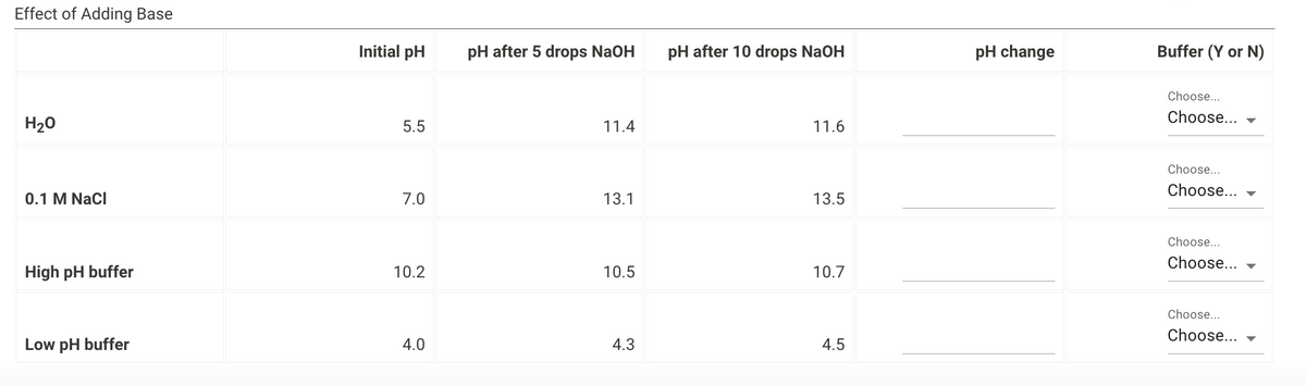 Effect of Adding Base
H₂O
0.1 M NaCl
High pH buffer
Low pH buffer
Initial pH
5.5
7.0
10.2
4.0
pH after 5 drops NaOH
11.4
13.1
10.5
4.3
pH after 10 drops NaOH
11.6
13.5
10.7
4.5
pH change
Buffer (Y or N)
Choose...
Choose...
Choose...
Choose...
Choose...
Choose...
Choose...
Choose...