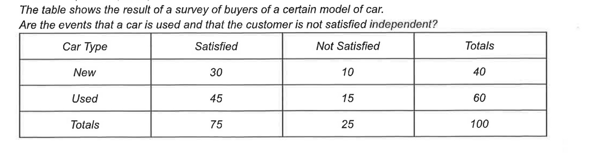 The table shows the result of a survey of buyers of a certain model of car.
Are the events that a car is used and that the customer is not satisfied independent?
Car Type
Satisfied
Not Satisfied
Totals
New
30
10
40
Used
45
15
60
Totals
75
25
100
