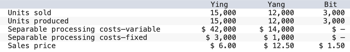 Units sold
Units produced
Separable processing costs-variable
Separable processing costs-fixed
Sales price
Ying
15,000
15,000
$ 42,000
$ 3,000
$ 6.00
Yang
12,000
12,000
$ 14,000
$ 1,000
$12.50
Bit
3,000
3,000
$
$ 1.50