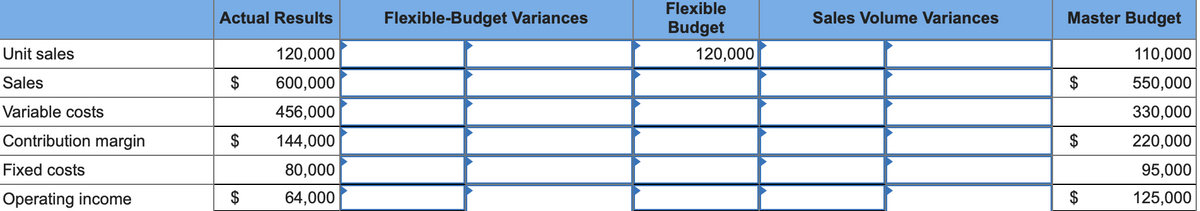 Flexible
Actual Results
Flexible-Budget Variances
Sales Volume Variances
Master Budget
Budget
Unit sales
120,000
120,000
110,000
Sales
$
600,000
$
550,000
Variable costs
456,000
330,000
Contribution margin
$
144,000
$
220,000
Fixed costs
80,000
95,000
Operating income
$
64,000
$
125,000