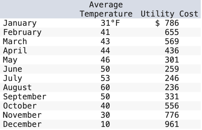 January
February
March
April
May
June
July
August
September
October
November
December
Average
Temperature
31°F
41
43
44
46
50
53
60
50
40
30
10
Utility Cost
$ 786
655
569
436
301
259
246
236
331
556
776
961