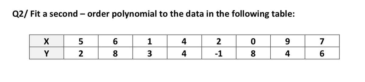 Q2/ Fit a second – order polynomial to the data in the following table:
1
4
2
7
Y
8
4
-1
8
4
