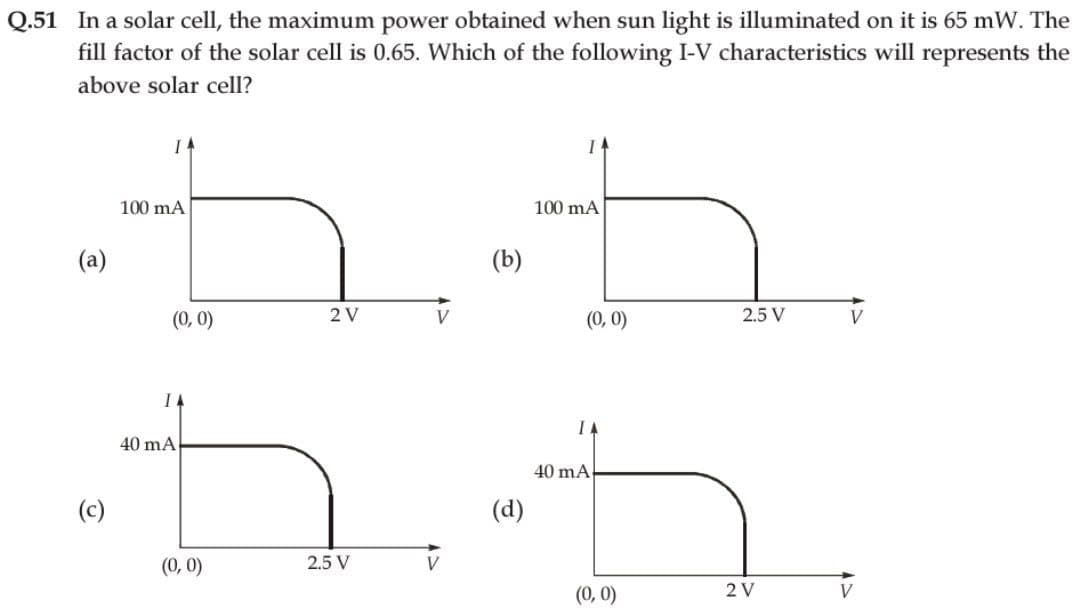 Q.51 In a solar cell, the maximum power obtained when sun light is illuminated on it is 65 mW. The
fill factor of the solar cell is 0.65. Which of the following I-V characteristics will represents the
above solar cell?
(a)
(c)
100 mA
(0, 0)
40 mA
(0, 0)
2 V
2.5 V
V
V
(b)
(d)
I
100 mA
(0, 0)
IA
40 mA
(0, 0)
2.5 V
2 V
V
V