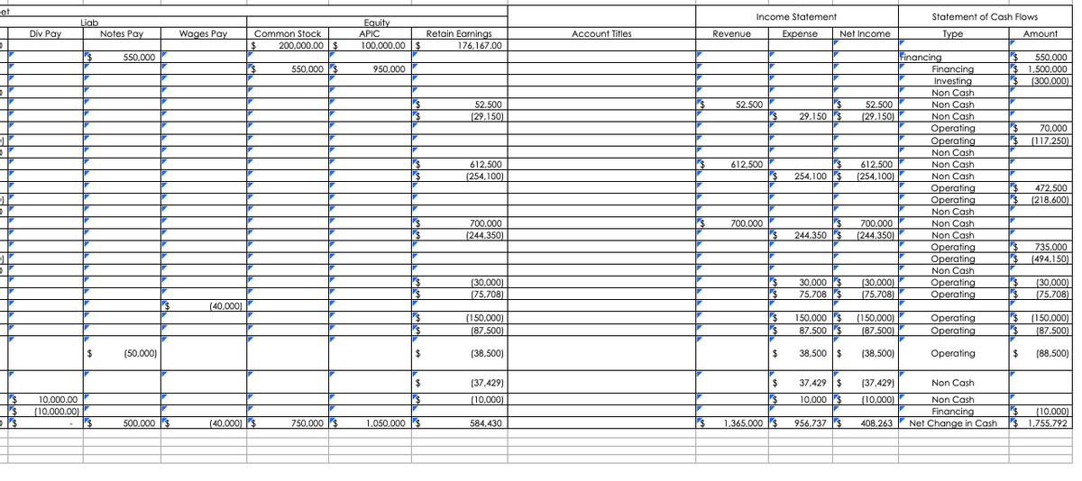 et
Income Statement
Statement of Cash Flows
Liab
Equity
APIC
100,000.00 $
Div Pay
Notes Pay
Wages Pay
Common Stock
Retain Earnings
Account Titles
Revenue
Expense
Net Income
Туре
Amount
$
200,000.00 $
176,167.00
550,000
Financing
550,000
24
550,000 $
$ 1,500,000
(300,000)
950,000
Financing
Investing
Non Cash
Non Cash
52,500
(29,150)
52,500
52,500
29,150 $
(29,150)
Non Cash
Operating
70,000
Operating
24
(117,250)
Non Cash
24
612,500
(254,100)
$
(254,100)
612,500
612,500
Non Cash
254,100 $
Non Cash
Operating
Operating
472,500
24
(218,600)
Non Cash
700,000
$
700,000
(244,350)
700,000
Non Cash
244,350 $
(244,350)
Non Cash
Operating
735,000
Operating
$ (494,150)
Non Cash
(30,000)
(75,708)
30,000 $
75,708 $
(30,000)
(75,708)
Operating
Operating
(30,000)
(75,708)
(40,000)
(150,000)
(87,500)
150,000 $
87,500 $
(150,000)
(87,500)
Operating
Operating
(150,000)
(87.500)
2$
(50,000)
(38,500)
$
38,500 |$
(38,500)
Operating
(88,500)
(37,429)
$
37,429 |$
(37,429)
Non Cash
10,000.00
(10,000)
10,000 $
(10,000)
Non Cash
(10.000.00)
Financing
Net Change in Cash
(10,000)
$ 1,755,792
500,000 $
(40,000) $
750,000 $
1,050,000 $
584,430
1,365,000 $
956,737 $
408,263
