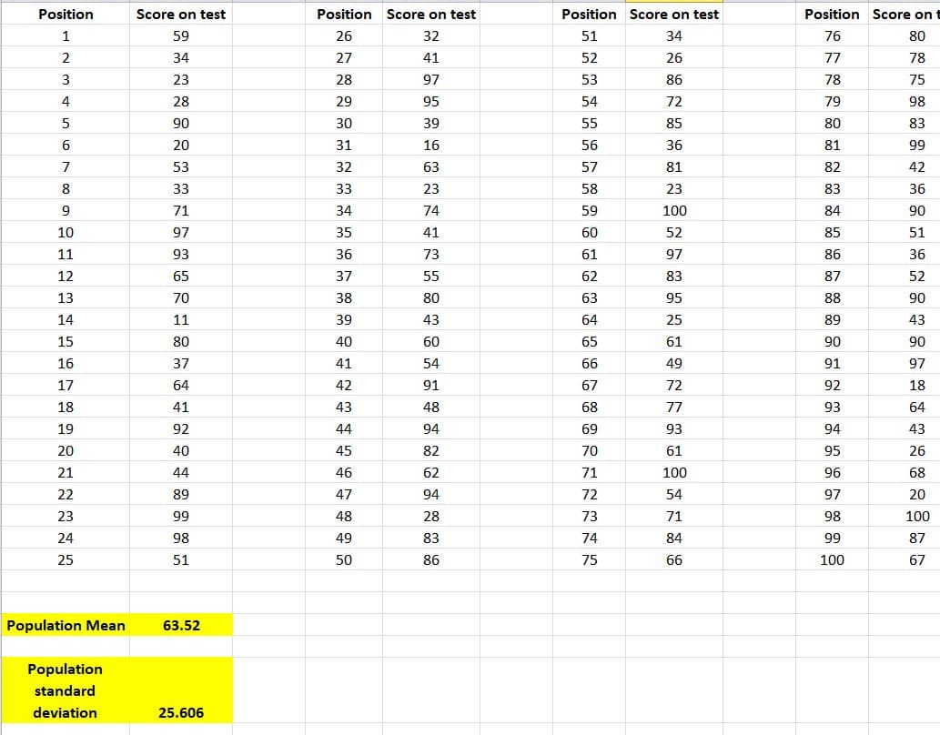 Position
Score on test
Position
Score on test
Position Score on test
Position Score on
59
26
32
51
34
76
80
2
34
27
41
52
26
77
78
3
23
28
97
53
86
78
75
28
29
95
54
72
79
98
90
30
39
55
85
80
20
31
16
56
36
81
53
32
63
57
81
82
33
23
58
23
83
9
34
74
59
100
84
10
35
41
60
52
85
11
36
73
61
97
86
12
37
55
62
83
87
13
38
80
63
95
88
14
39
43
64
89
15
40
65
90
16
41
66
49
91
17
42
67
72
92
18
68
77
19
69
93
20
70
61
21
44
71
100
68
89
72
54
20
99
73
71
100
87
100
67
Population Mean
63.52
Population
standard
deviation
25.606
さド
8 あ お
3 88RE&5 号
st
