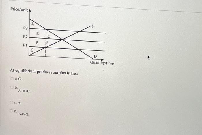 Price/unit A
P3
P2
P1
OCA
Od.
A+B+C.
A
G
E+F+G.
B
At equilibrium producer surplus is area
Oa.G.
Ob.
E
Ic
S
D
Quantity/time