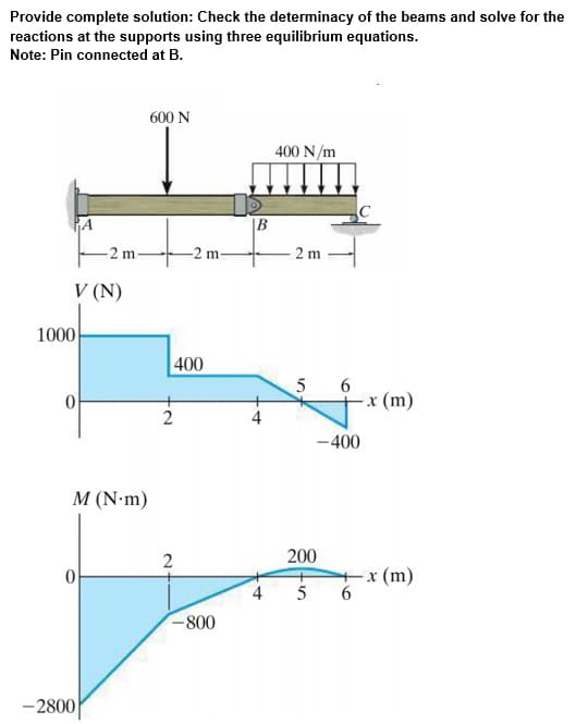 Provide complete solution: Check the determinacy of the beams and solve for the
reactions at the supports using three equilibrium equations.
Note: Pin connected at B.
600 Ν
400 N/m
|B
2 m
-2 m
2 m
V (N)
1000
400
5 6
- x (m)
-400
M (N•m)
2
200
-x (m)
5
-800
-2800
4.
4,
