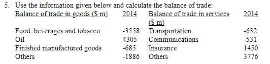 5. Use the information given below and calculate the balance of trade:
Balance of trade in goods (S m)
Balance of trade in services
(S m)
-3558 Transportation
2014
2014
Food, beverages and tobacco
-632
-531
1450
Oil
4305
Communications
Finished manufactured goods
-685
Insurance
Others
-1886 Others
3776
