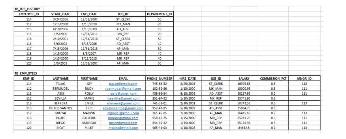 TB_JOB_HISTORY
EMPLOYEE ID
START DATE
END DATE
JOB_ID
DEPARTMENT_ID
3/24/2006
12/31/2007
ST CLERK
мк МAN
114
50
112
1/15/2000
1/15/2010
MK_MAN
AD ASST
20
1/15/2009
12/31/2011
12/31/2010
8/18/2006
6/10/2006
1/5/2000
115
10
111
MK REP
20
116
2/10/2001
ST CLERK
50
5/6/2002
7/15/2006
113
AD ASST
10
117
12/31/2015
AP MAN
30
1/15/2000
1/15/2000
118
8/5/2007
MR REP
40
8/15/2010
12/31/2007
119
MR REP
40
120
1/5/2003
AP MAN
30
TB EMPLOYEES
EMP_ID
LASTNAME
FIRSTNAME
EMAIL
PHONE_NUMBER
HIRE DATE
JOB ID
SALARY
COMMISSION PCT
MNGR_ID
ST CLERK
MK_MAN
AD ASST
мK REP
114
TALAG
JOY
italag@gmailLcom
745-65-52
3/25/2006
16975.85
0.5
113
112
BERMUDEL
RUDY
rbermudel@gmail.com
152-52-56
1/15/2000
15000.95
0.5
111
115
ASIS
ROLLY
rasis@gmail.com
458-96-54
6/15/2006
30257.95
0.2
111
111
SEVILLA
MARIE
msevilla@gmail.com
851-84-32
1/10/2000
35741.95
0.2
116
HERRERA
ETHEL
eherrera@gmail.com
741-52-01
2/10/2001
ST_CLERK
50743,52
0.3
113
DE LOS SANTOS
edelossantos@gmail.com
mgruyal@gmail.com
5/10/2002
7/20/2006
113
ERIC
952-41-85
AD_ASST
25984.75
0.3
117
GRUYAL
MARVIN
365-45-85
AP_MAN
26415.65
0.2
113
118
PAULE
BALLERIE
bpaule@gmail.com
958-42-25
1/15/2000
MR_REP
85213.25
0.5
111
RIEGO
MARICAR
854-85-32
1/15/2000
MR_REP
АР MAN
119
mrieg@gmail.com
95145.95
0.3
111
120
SICAT
MILET
msicat@gmail.com
965-41-03
1/10/2003
84652.8
0.2
113
