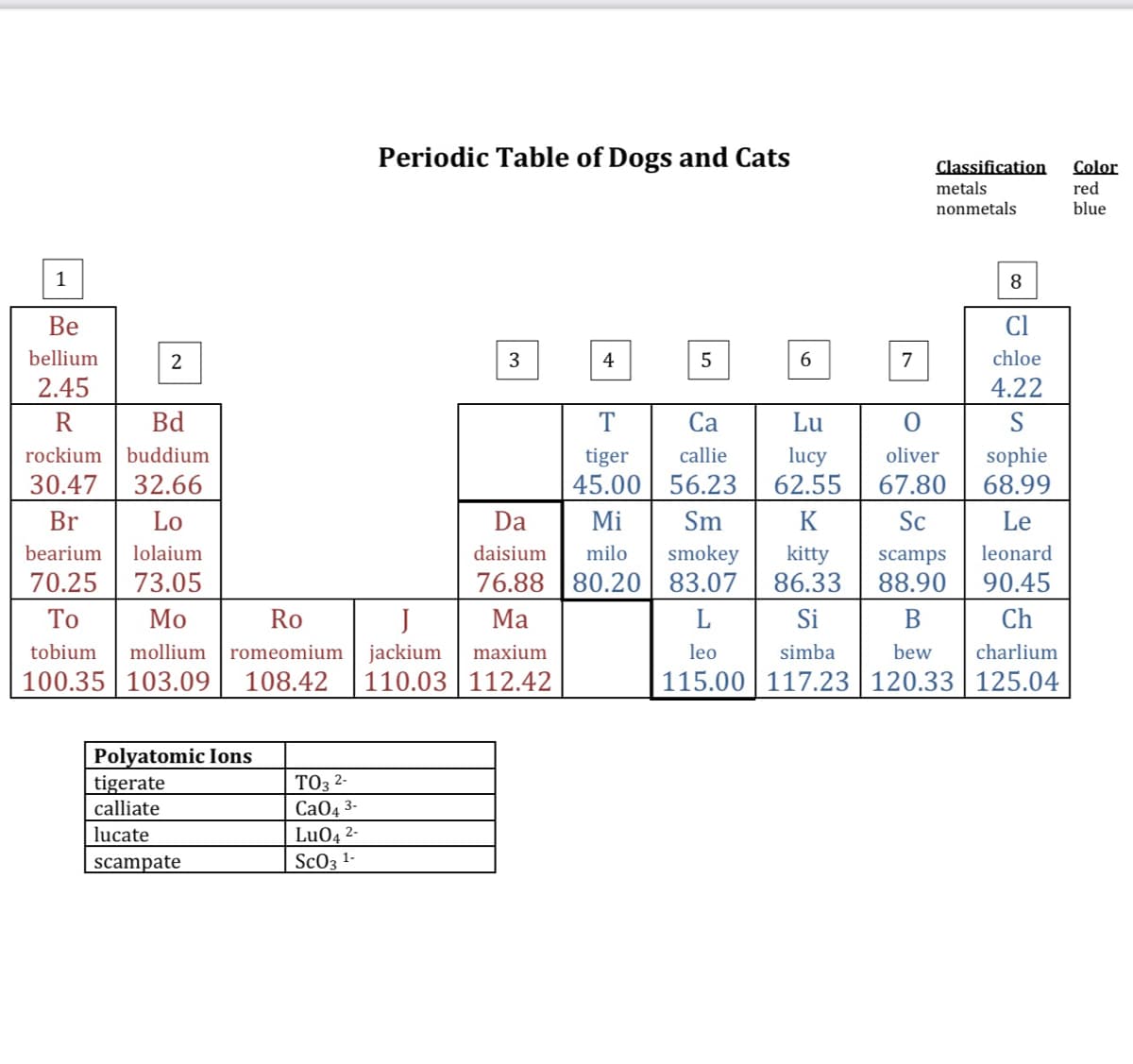 Periodic Table of Dogs and Cats
Classification
metals
Color
red
nonmetals
blue
1
8
Ве
Cl
bellium
3
4
5
6.
7
chloe
2.45
4.22
R
Bd
T
Са
Lu
rockium
buddium
callie
lucy
oliver
sophie
68.99
tiger
30.47
32.66
45.00 56.23
62.55
67.80
Br
Lo
Da
Mi
Sm
K
Sc
Le
bearium
daisium
milo
smokey
kitty
86.33
lolaium
scamps
leonard
70.25
73.05
76.88 |80.20 | 83.07
88.90
90.45
То
Мо
Ro
J
Ма
Si
Ch
romeomium | jackium
108.42
tobium
mollium
maxium
leo
simba
bew
charlium
100.35 103.09
110.03 112.42
115.00 117.23 120.33 125.04
Polyatomic Ions
tigerate
calliate
TO3 2-
СаО4 3-
lucate
Lu04 2-
Sc03 1-
| scampate
