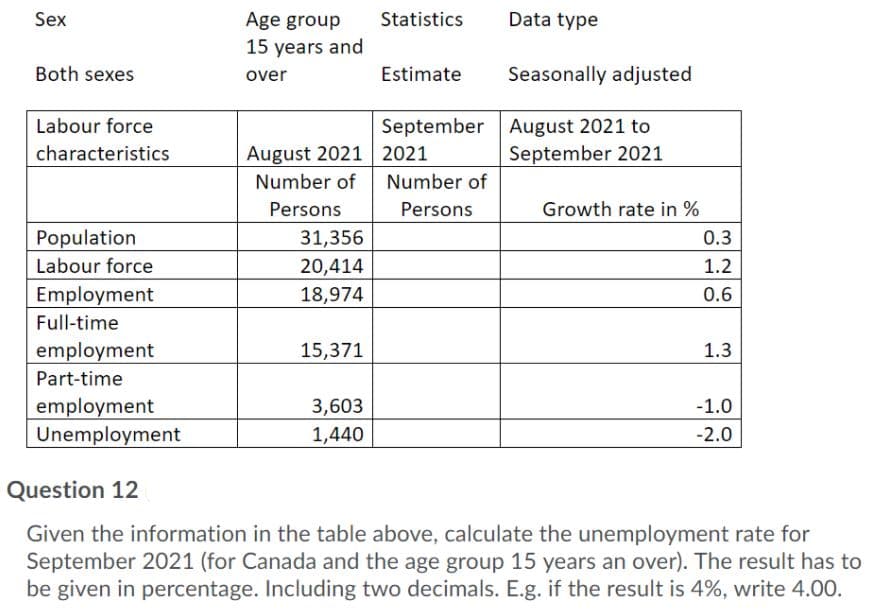 Sex
Age group
Statistics
Data type
15 years and
Both sexes
over
Estimate
Seasonally adjusted
Labour force
September August 2021 to
characteristics
August 2021 2021
September 2021
Number of
Number of
Persons
Persons
Growth rate in %
Population
31,356
0.3
Labour force
20,414
1.2
Employment
18,974
0.6
Full-time
employment
15,371
1.3
Part-time
employment
Unemployment
3,603
1,440
-1.0
-2.0
Question 12
Given the information in the table above, calculate the unemployment rate for
September 2021 (for Canada and the age group 15 years an over). The result has to
be given in percentage. Including two decimals. E.g. if the result is 4%, write 4.00.
