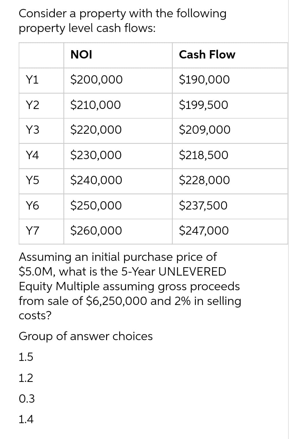 Consider a property with the following
property level cash flows:
NOI
Y1
Y2
Y3
Y4
Y5
Y6
Y7
$200,000
$210,000
$220,000
$230,000
$240,000
$250,000
$260,000
Cash Flow
$190,000
$199,500
$209,000
$218,500
$228,000
$237,500
$247,000
Assuming an initial purchase price of
$5.0M, what is the 5-Year UNLEVERED
Equity Multiple assuming gross proceeds
from sale of $6,250,000 and 2% in selling
costs?
Group of answer choices
1.5
1.2
0.3
1.4