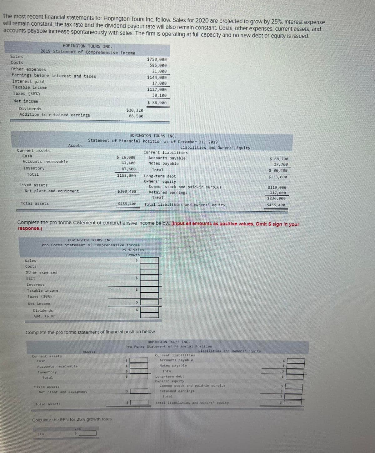 The most recent financial statements for Hopington Tours Inc. follow. Sales for 2020 are projected to grow by 25%. Interest expense
will remain constant, the tax rate and the dividend payout rate will also remain constant. Costs, other expenses, current assets, and
accounts payable Increase spontaneously with sales. The firm is operating at full capacity and no new debt or equity is issued.
HOPINGTON TOURS INC.
2019 Statement of Comprehensive Income
Other expenses
Earnings before interest and taxes
Interest paid
Taxable income
Taxes (30%)
Net income
Dividends
Addition to retained earnings
Current assets
Accounts receivable
Inventory
Total
Fixed assets
Net plant and equipment
Total assets
Sales
Costs
Other expenses
EBIT
Interest
Taxable income
Taxes (30%)
Net income
Assets
Dividends
Add. to RE
Current assets
Cash
HOPINGTON TOURS INC.
Pro Forma Statement of Comprehensive Income
25 % Sales
Growth
$
Accounts receivable
Inventory
Total
Total assets
Fixed assets
Net plant and equipment
Complete the pro forma statement of comprehensive Income below. (Input all amounts as positive values. Omit $ sign in your
response.)
EFN
$20,320
68,580
HOPINGTON TOURS INC.
Statement of Financial Position as of December 31, 2019
Assets
Calculate the EFN for 25% growth rates.
25%
$ 26,000
41,400
87.600
$155,000
$300,400
Complete the pro forma statement of financial position below.
$750,000
585,000
21,908
$144,000
17,000
$127,000
38,100
$ 88,900
$455,400 Total liabilities and owners' equity
Font
Current liabilities
Accounts payable
Notes payable
Total
Long-term debt
Owners' equity
Common stock and paid-in surplus
Retained earnings
Total
$
Liabilities and Owners' Equity
HOPINGTON TOURS INC.
Pro Forma Statement of Financial Position
Current liabilities
Accounts payable
Notes payable
Total
Liabilities and Owners' Equity
Long-term debt
Owners' equity
Common stock and paid-in surplus
Retained earnings
Total
$ 68,700
17,700
$ 86,400
$133,000
Total liabilities and owners' equity
$119,000
117,000
$236,000
$455,400