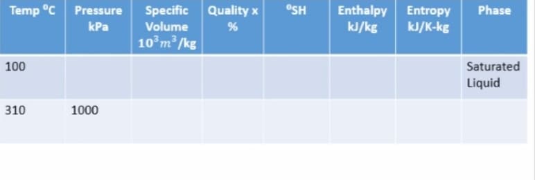 Temp °C Pressure
Specific Quality x
Volume
10°m³ /kg
OSH
Enthalpy
kJ/kg
Phase
Entropy
kJ/K-kg
kPa
100
Saturated
Liquid
310
1000
