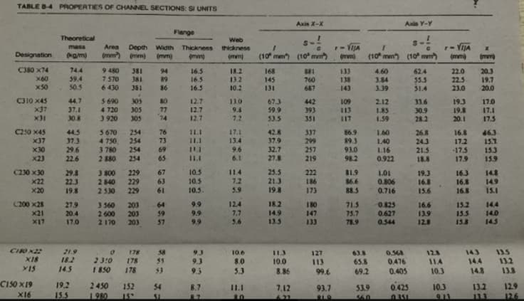 TABLE B4 PROPERTIES OF CHANNEL SECTIONS: SI UNITS
Axis X-X
Axis Y-Y
Flange
Theoretical
Web
-YIJA
mm)
- VIJA
(mm)
mass
Area
Depth Width Thickness
thickness
Designation
(a/m)
(mm)
(mm)
(mm)
(mm)
(mm)
(10 mm) (10 mm)
(10 mm) (10 mm)
C380 x74
74.4
9 480
7 570
6430
168
145
131
133
138
381
94
16.5
18.2
13.2
4.60
3.84
3.39
62.4
35.5
51.4
22.0
22.5
23.0
20.3
19.7
20.0
881
X60
x50
59.4
50.5
381
89
16.5
16.5
760
687
381
86
10.2
143
C310 X45
44.7
5 690
305
80
77
74
12.7
13.0
67.3
37.1
30.8
442
393
351
109
113
117
2.12
1.85
1.59
33.6
30.9
28.2
19.3
19.8
20.1
17.0
17.1
17.5
4 720
305
12.7
9.8
59.9
x31
3 920
305
12.7
7.2
53.5
C250 X45
5 670
4 750
17.1
44.5
37.3
29.6
254
254
254
46.3
15.7
15.3
159
76
11.1
42.8
337
299
257
219
86.9
89.3
93.0
98.2
26.8
16.8
1.60
1.40
1.16
0.922
x37
73
11.1
13.4
37.9
24.3
21.5
18.8
17.2
17.5
17.9
X30
3 780
2 880
69
9.6
6.1
32.7
27.8
X23
22.6
254
65
C230 x30
67
10.5
11.4
25.5
222
81.9
16.3
29.8
22.3
3 800
229
229
229
101
0.806
19.3
16.8
15.6
14.8
14.9
15.1
1.2
10.5
10.5
X22
2 840
63
21.3
186
86.6
16.8
16.8
X20
19.8
2 530
61
5.9
19.8
173
88.5
0.716
C200 x28
9.9
12.4
7.7
5.6
18.2
14.9
13.5
180
X21
X17
27.9
20.4
17.0
3 560
2 600
2 170
203
203
64
59
57
71.5
75.7
78.9
0.825
0.627
0.544
16.6
13.9
12.8
15.2
15.5
15.8
144
14.0
14.5
9.9
147
133
203
9.9
CIO X22
X18
13.5
13.2
13.8
21.9
178
178
14.3
14.4
38
93
10.6
11.3
127
113
63.8
0.568
128
18.2
2 3:0
1850
55
9.3
8.0
10.0
65.8
0.476
11.4
14.5
178
53
9.3
5.3
8.86
99.6
69.2
0.405
10.3
14.8
CIS0 X19
19.2
2450
1980
152
54
13.2
12.9
126
8.7
0.425
10.3
911
11.1
7,12
93.7
53.9
X16
15.5
622
133
