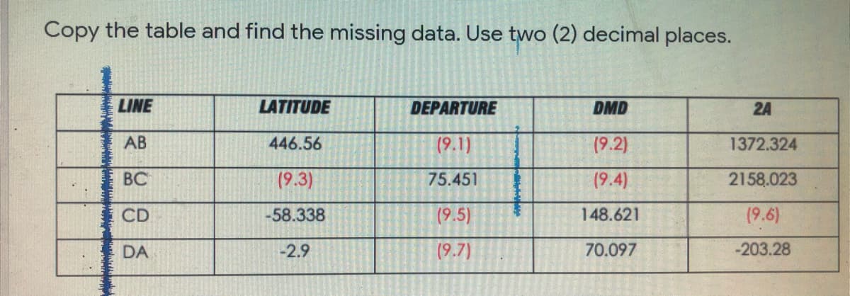 Copy the table and find the missing data. Use two (2) decimal places.
LINE
LATITUDE
DEPARTURE
DMD
2A
AB
446.56
(9.1)
(9.2)
1372.324
ВС
(9.3)
75.451
(9.4)
2158.023
CD
-58.338
(9.5)
148.621
(9.6)
DA
-2.9
(9.7)
70.097
-203.28
