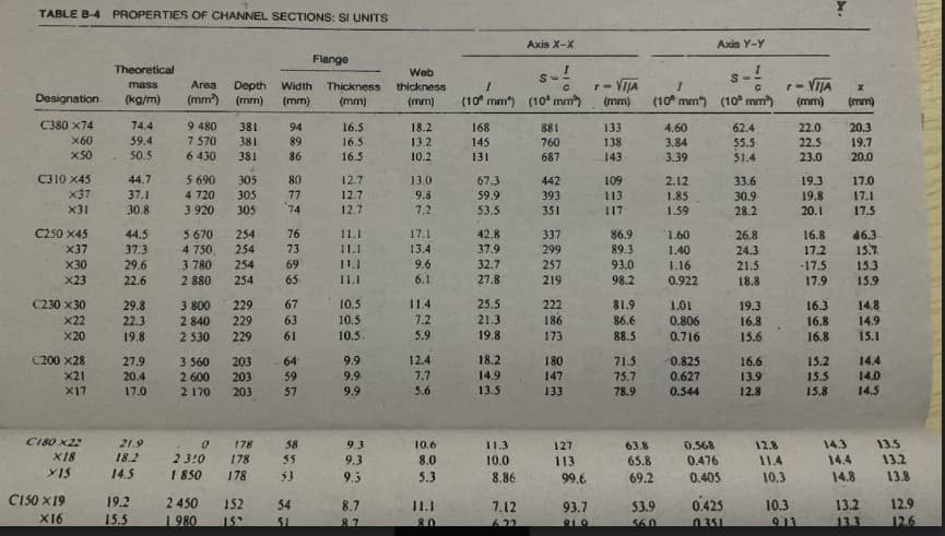 TABLE B-4 PROPERTIES OF CHANNEL SECTIONS: SI UNITS
Axis X-X
Axis Y-Y
Flange
Theoretical
Web
S-
S-
Area
-VTJA
- VIJA
Depth
(mm)
mass
Width
Thickness
(mm)
thickness
Designation.
(kg/m)
(mm)
(mm)
(mm)
(10° mm) (10° mm)
(mm)
(10 mm)
(10° mm)
(mm)
(mm)
C380 x74
74.4
9 480
7 570
6 430
381
381
94
16.5
18.2
168
881
133
4.60
62.4
22.0
20.3
X60
59.4
89
16.5
13.2
145
760
138
143
3.84
3.39
55.5
51.4
22.5
19.7
20.0
x50
50.5
381
86
16.5
10.2
131
687
23.0
C310 X45
44.7
5 690
305
80
12.7
13.0
67.3
442
109
2.12
33.6
19.3
17.0
x37
X31
37.1
4 720
305
77
12.7
9.8
59.9
393
113
1.85
30.9
19.8
17.1
30.8
3 920
305
74
12.7
7.2
53.5
351
117
1.59
28.2
20.1
17.5
C250 x45
16.3
15.7
44.5
5 670
4 750
254
76
11.1
17.1
42.8
337
86.9
1.60
1.40
26.8
16.8
X37
37.3
254
73
11.1
13.4
37.9
299
89.3
24.3
17.2
X30
29.6
3 780
254
69
9.6
32.7
257
93.0
1.16
-17.5
17.9
21.5
15.3
X23
22.6
2 880
254
65
111
6.1
27.8
219
98.2
0.922
18.8
15.9
C230 x30
29.8
3 800
229
67
10.5
11.4
25.5
222
81.9
1.01
16.3
19.3
16.8
14.8
14.9
15.1
X22
22.3
229
63
10.5
7.2
21.3
186
86.6
0.806
0.716
2 840
16.8
X20
19.8
2 530
229
61
10.5.
5.9
19.8
173
88.5
15.6
16.8
C200 x28
64
12.4
18.2
27.9
20.4
9.9
180
71.5
0.825
15.2
15.5
3 560
203
16.6
14.4
X21
59
9.9
7.7
14.9
0.627
147
133
75.7
13.9
12.8
14.0
2 600
2 170
203
X17
17.0
203
57
9.9
5.6
13.5
78.9
0.544
15.8
14.5
CI80 x22
14.3
14.4
14.8
21.9
0.568
0.476
0.405
178
58
9.3
10.6
11.3
127
63.8
12.8
13.5
X18
18.2
23:0
178
11.4
10.3
55
9.3
8.0
10.0
113
65.8
13.2
14.5
1 850
178
53
9.5
5.3
8.86
99.6
69.2
13.8
CI50 X19
19.2
2 450
152
54
8.7
7.12
0.425
10.3
13.2
12.9
11.1
93.7
53.9
X16
15.5
1980
15
87
80
622
910
$60
0351
913
13.3
12.6
