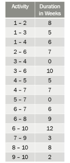 Activity
Duration
in Weeks
1- 2
8
1-3
5
1- 4
2 - 6
7
3 - 4
3 - 6
10
4 - 5
4 - 7
7
5 - 7
6 - 7
6 - 8
9.
6 - 10
12
7 -9
3
8 - 10
8.
9 - 10
2
