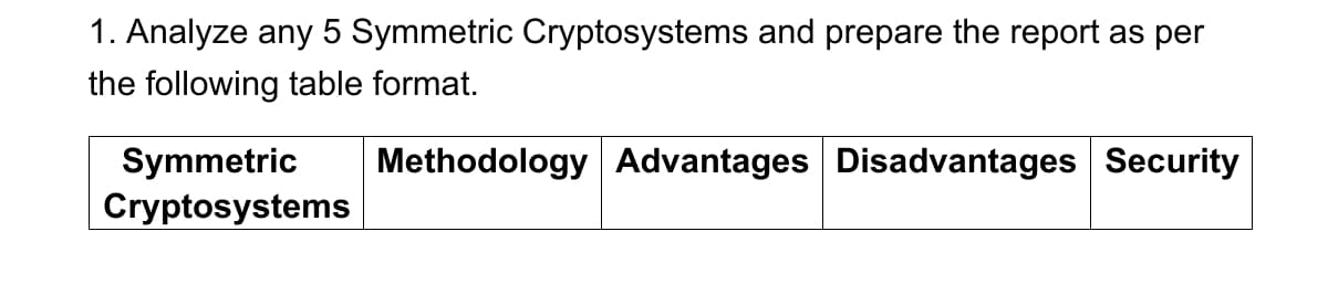 1. Analyze any 5 Symmetric Cryptosystems and prepare the report as per
the following table format.
Methodology Advantages Disadvantages Security
Symmetric
Cryptosystems
