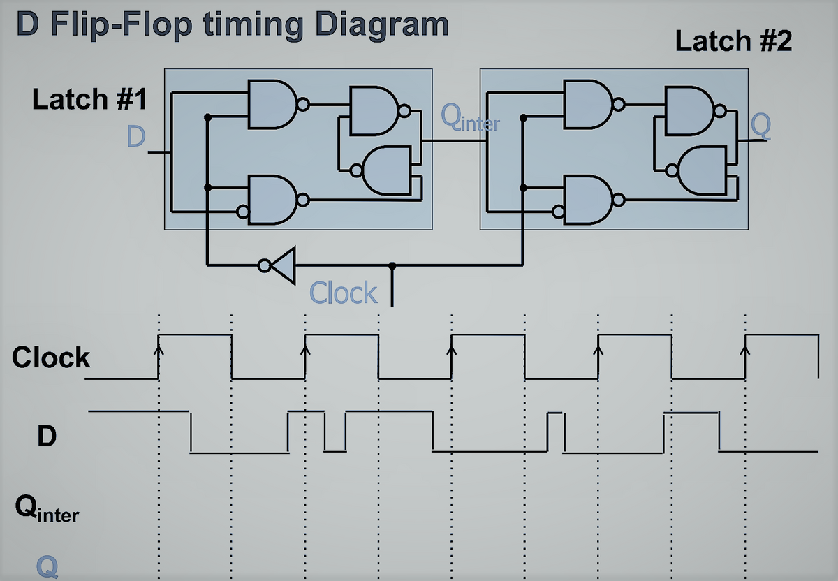 D Flip-Flop timing Diagram
Latch #2
Latch #1
Qinter
Clock
:
Clock
D
Qinter
